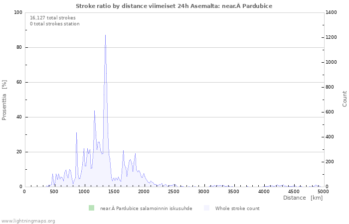 Graafit: Stroke ratio by distance