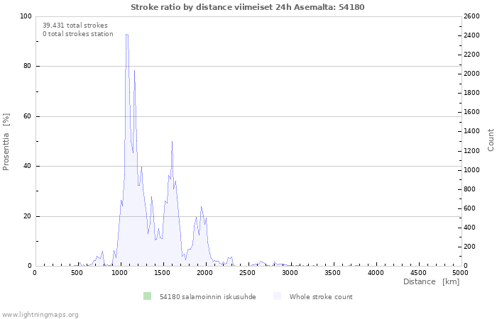 Graafit: Stroke ratio by distance