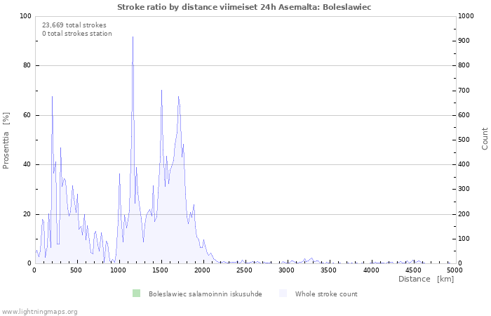 Graafit: Stroke ratio by distance