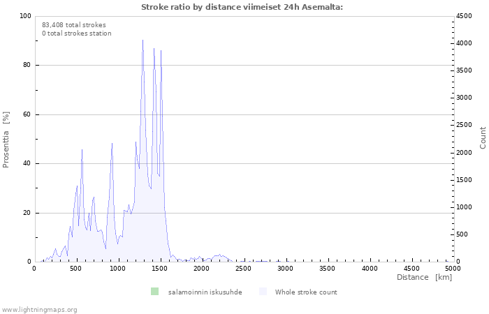 Graafit: Stroke ratio by distance