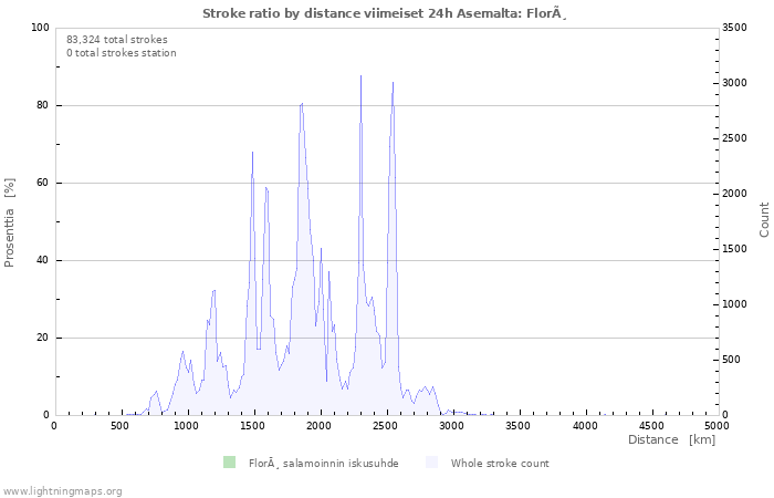 Graafit: Stroke ratio by distance