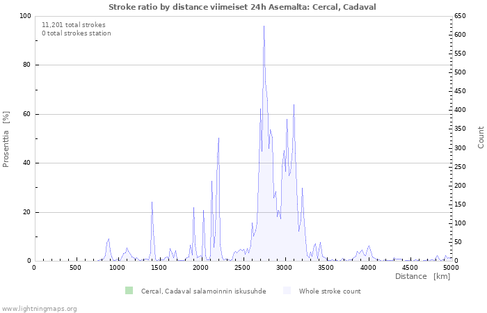 Graafit: Stroke ratio by distance