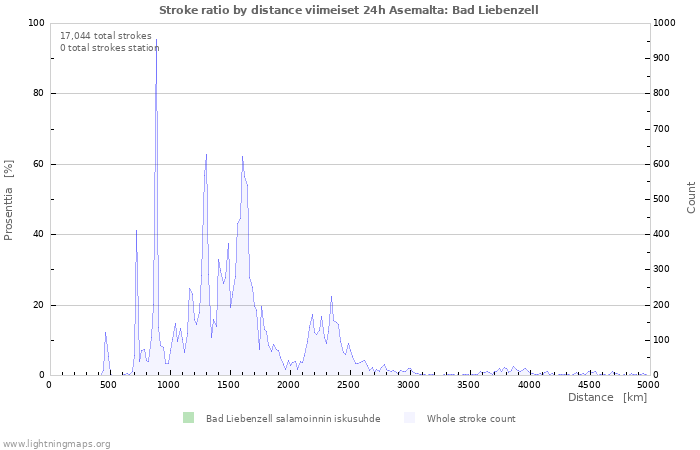 Graafit: Stroke ratio by distance