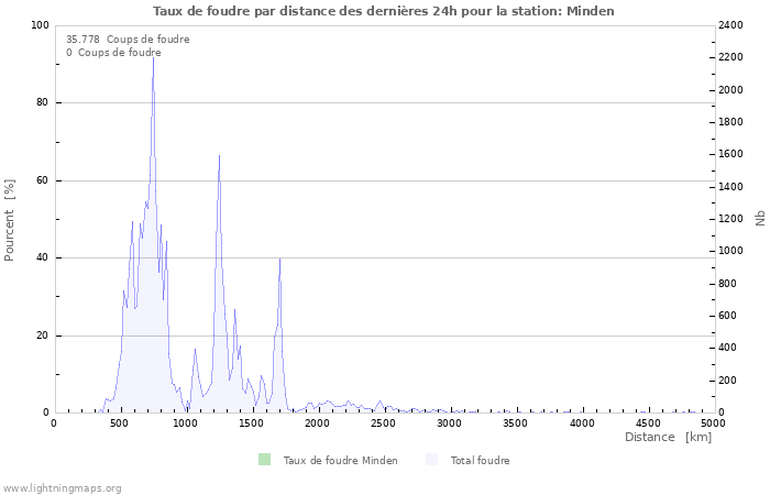 Graphes: Taux de foudre par distance