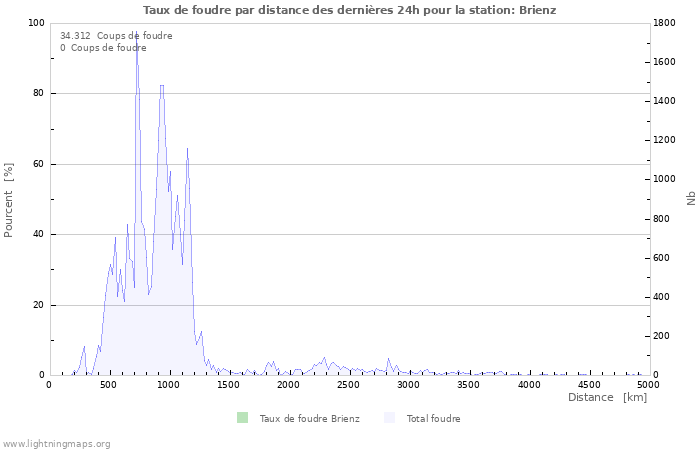 Graphes: Taux de foudre par distance