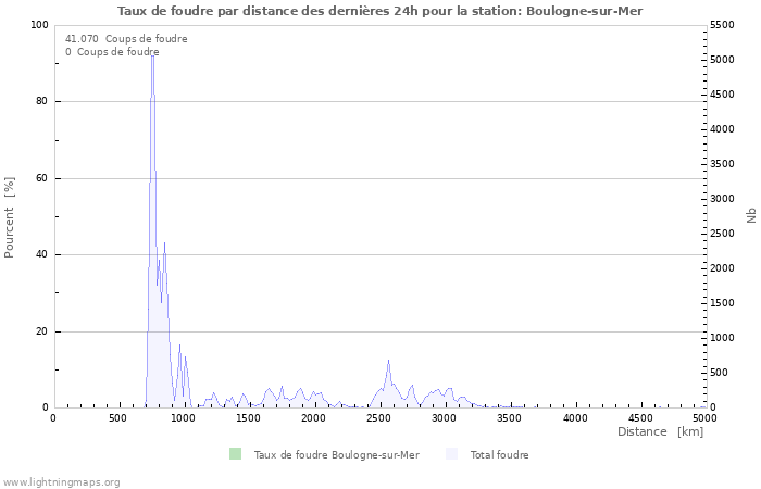 Graphes: Taux de foudre par distance