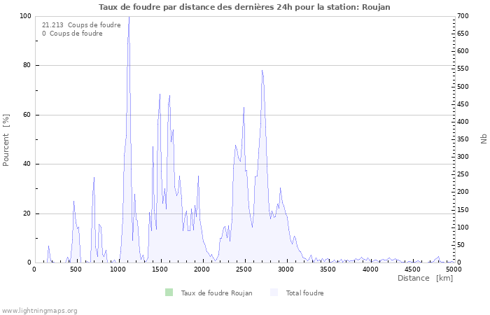 Graphes: Taux de foudre par distance