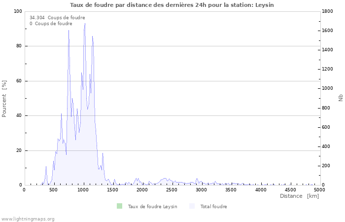 Graphes: Taux de foudre par distance