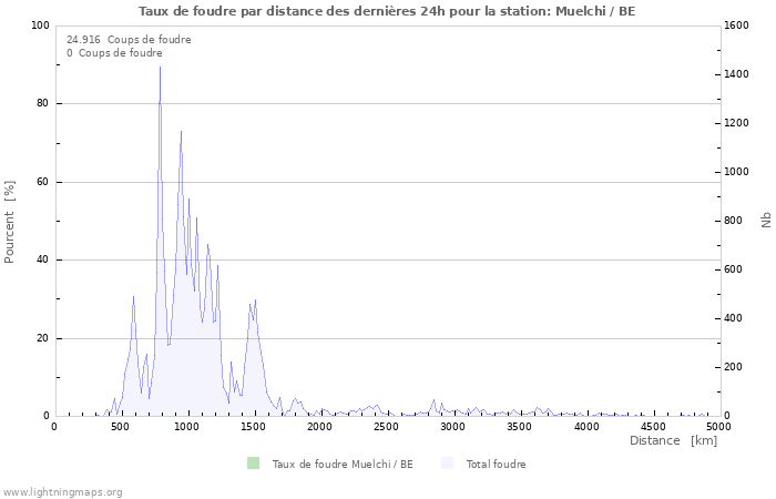 Graphes: Taux de foudre par distance