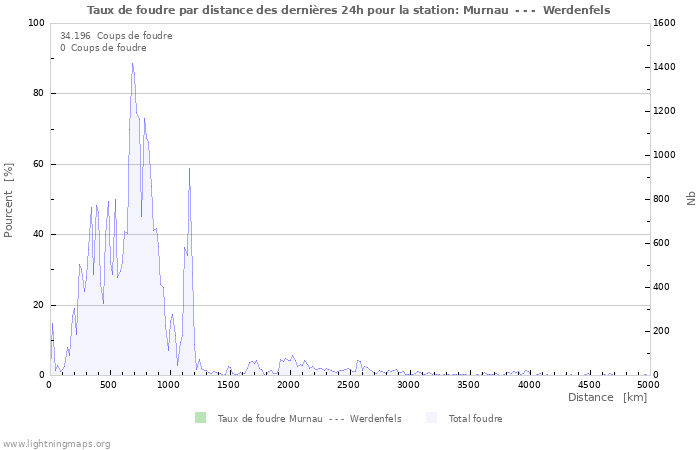 Graphes: Taux de foudre par distance