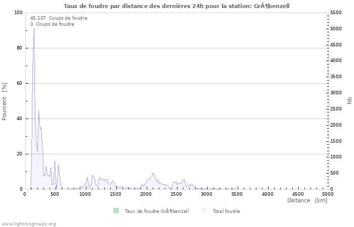 Graphes: Taux de foudre par distance