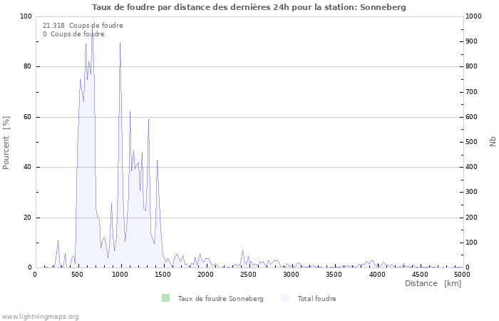 Graphes: Taux de foudre par distance