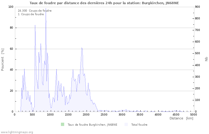 Graphes: Taux de foudre par distance