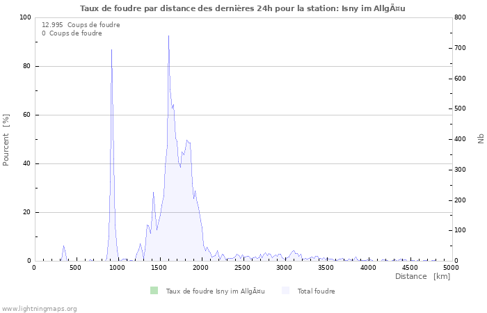 Graphes: Taux de foudre par distance