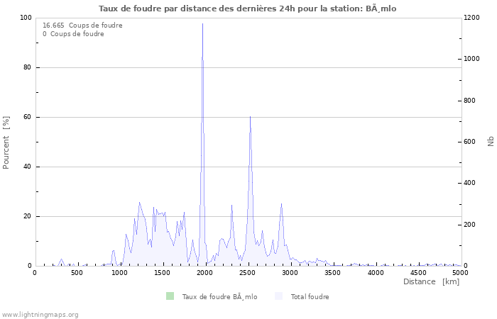 Graphes: Taux de foudre par distance