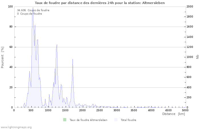 Graphes: Taux de foudre par distance