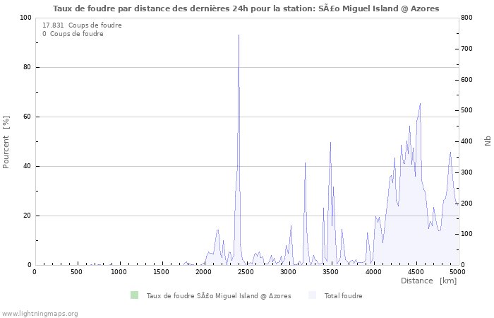 Graphes: Taux de foudre par distance