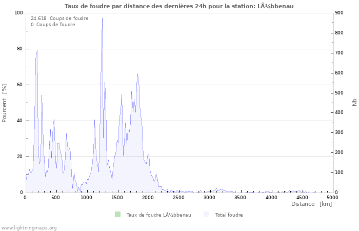 Graphes: Taux de foudre par distance