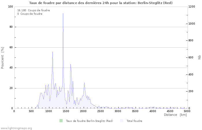 Graphes: Taux de foudre par distance