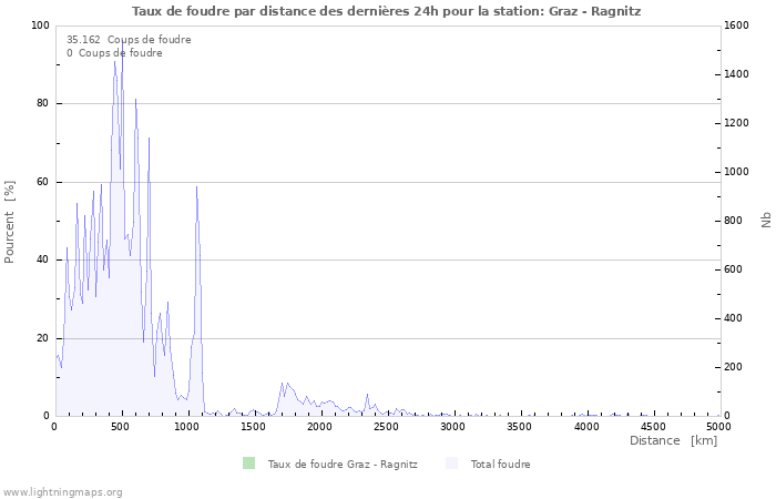 Graphes: Taux de foudre par distance