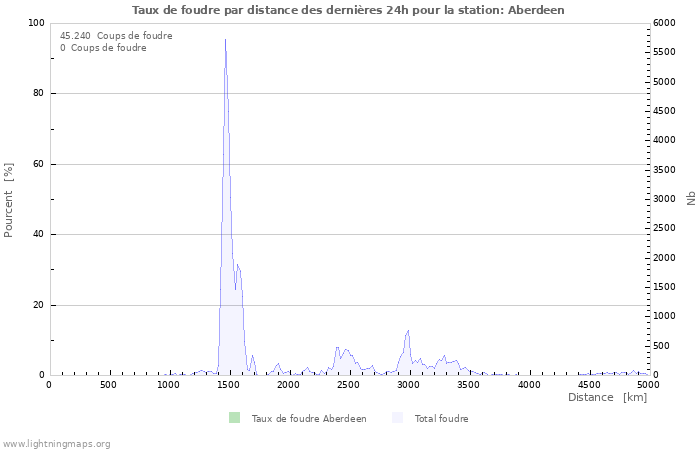 Graphes: Taux de foudre par distance