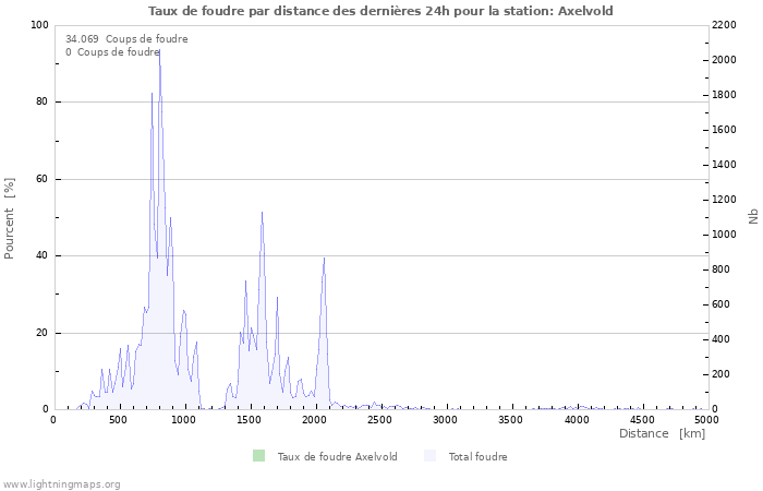 Graphes: Taux de foudre par distance