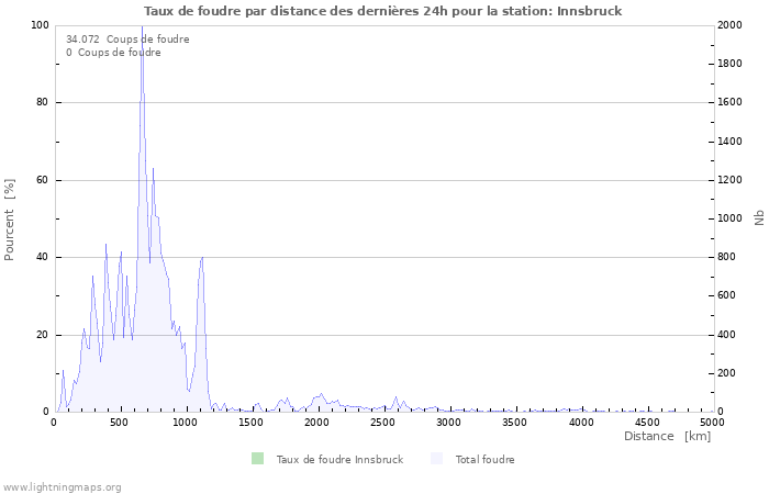 Graphes: Taux de foudre par distance