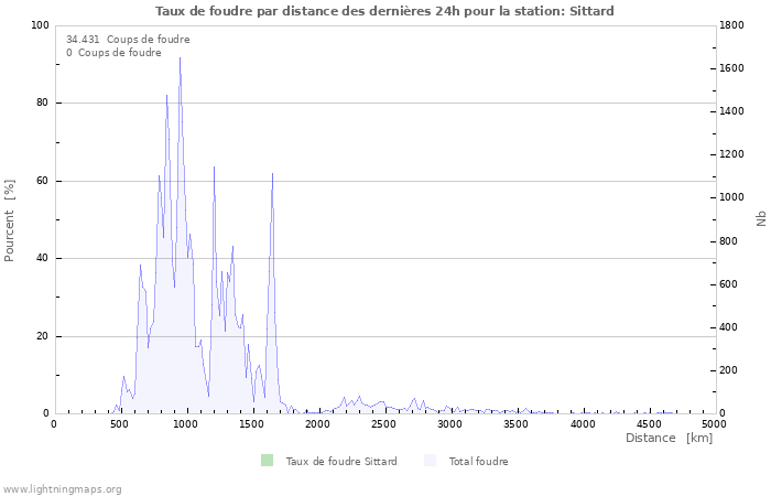 Graphes: Taux de foudre par distance