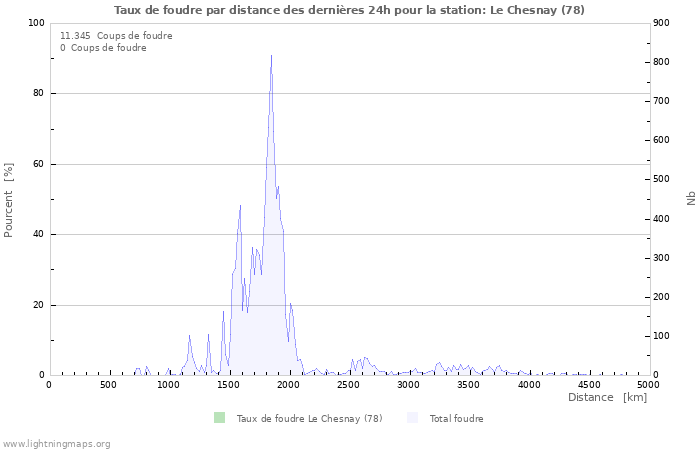 Graphes: Taux de foudre par distance