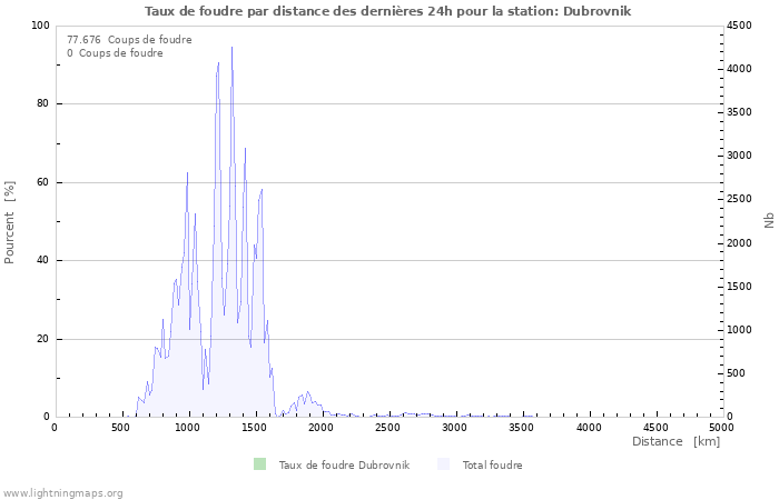 Graphes: Taux de foudre par distance