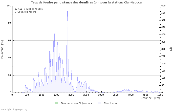 Graphes: Taux de foudre par distance