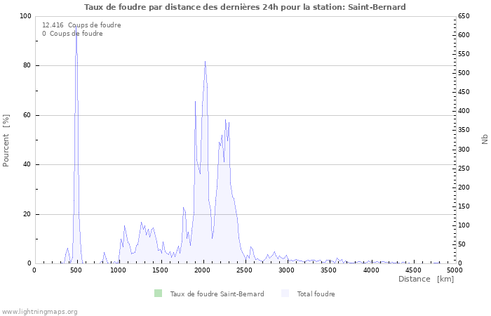 Graphes: Taux de foudre par distance