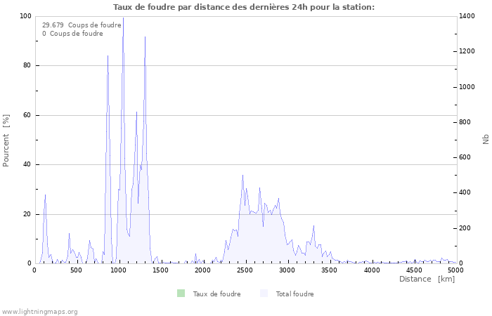 Graphes: Taux de foudre par distance