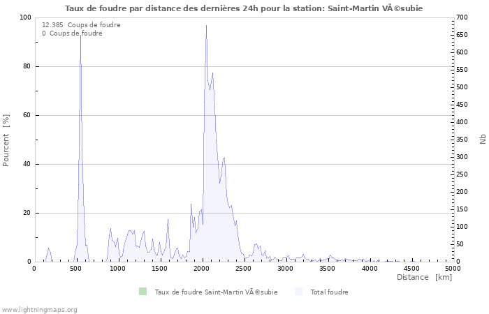 Graphes: Taux de foudre par distance