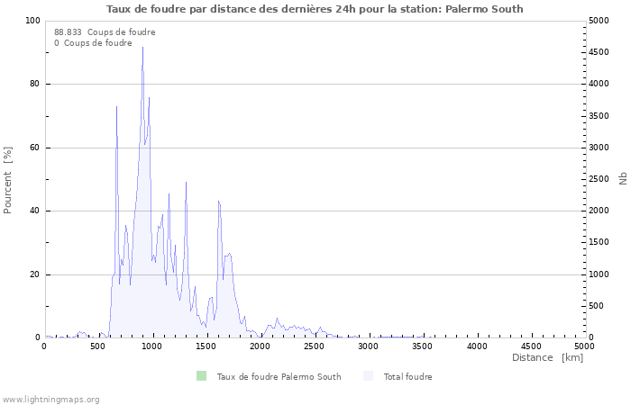 Graphes: Taux de foudre par distance