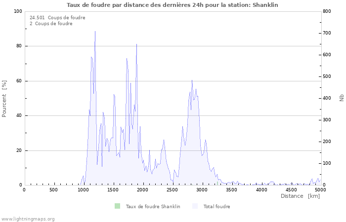 Graphes: Taux de foudre par distance