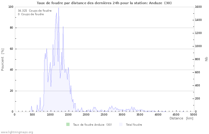 Graphes: Taux de foudre par distance