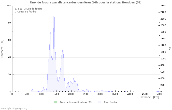 Graphes: Taux de foudre par distance