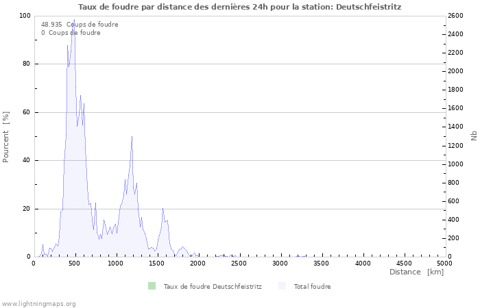 Graphes: Taux de foudre par distance