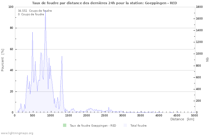 Graphes: Taux de foudre par distance