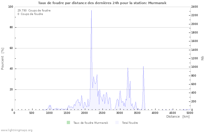 Graphes: Taux de foudre par distance