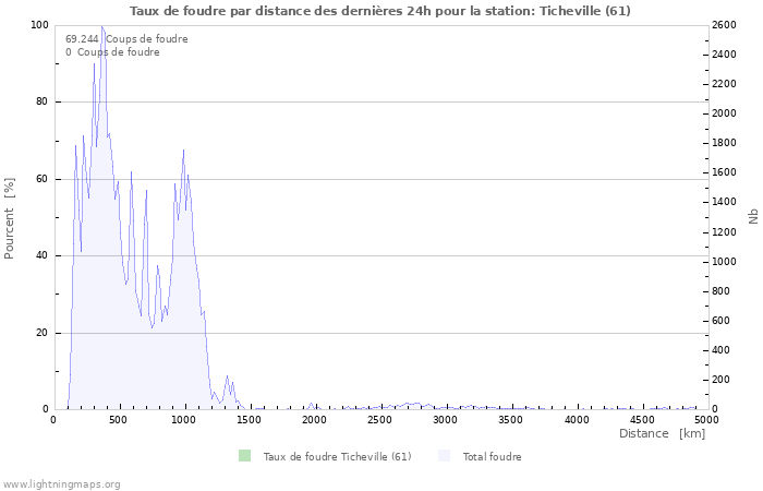 Graphes: Taux de foudre par distance