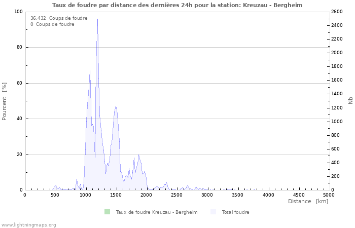 Graphes: Taux de foudre par distance