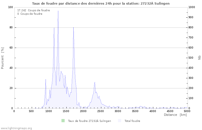 Graphes: Taux de foudre par distance