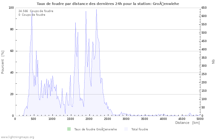 Graphes: Taux de foudre par distance