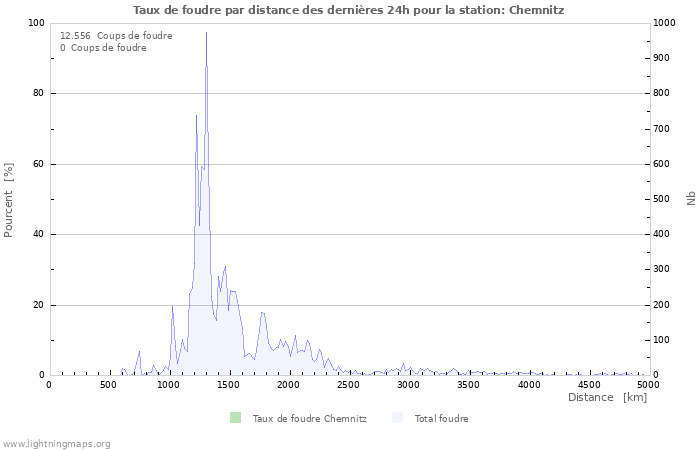 Graphes: Taux de foudre par distance