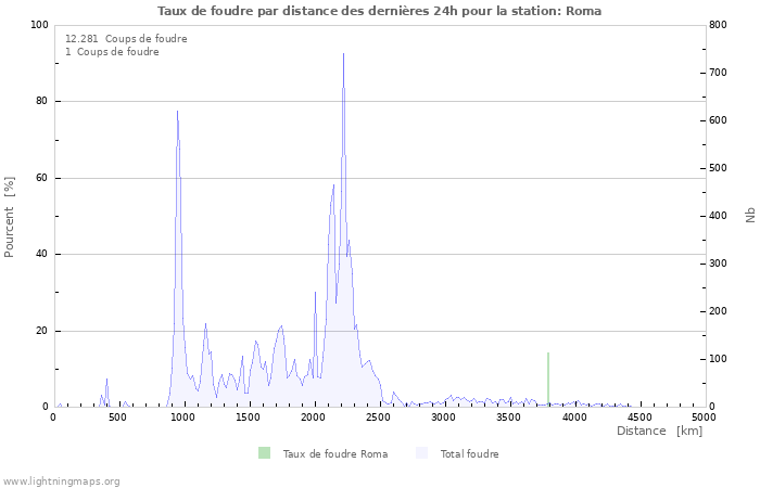 Graphes: Taux de foudre par distance