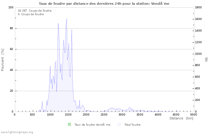 Graphes: Taux de foudre par distance