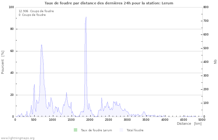 Graphes: Taux de foudre par distance