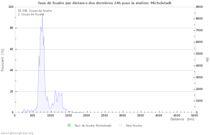 Graphes: Taux de foudre par distance